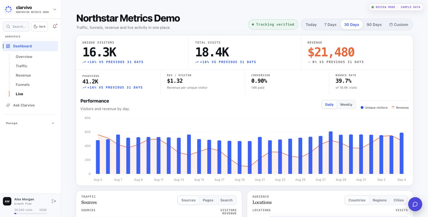 Clarvivo unified dashboard showing unique visitors, total visits, revenue, performance, traffic sources and locations